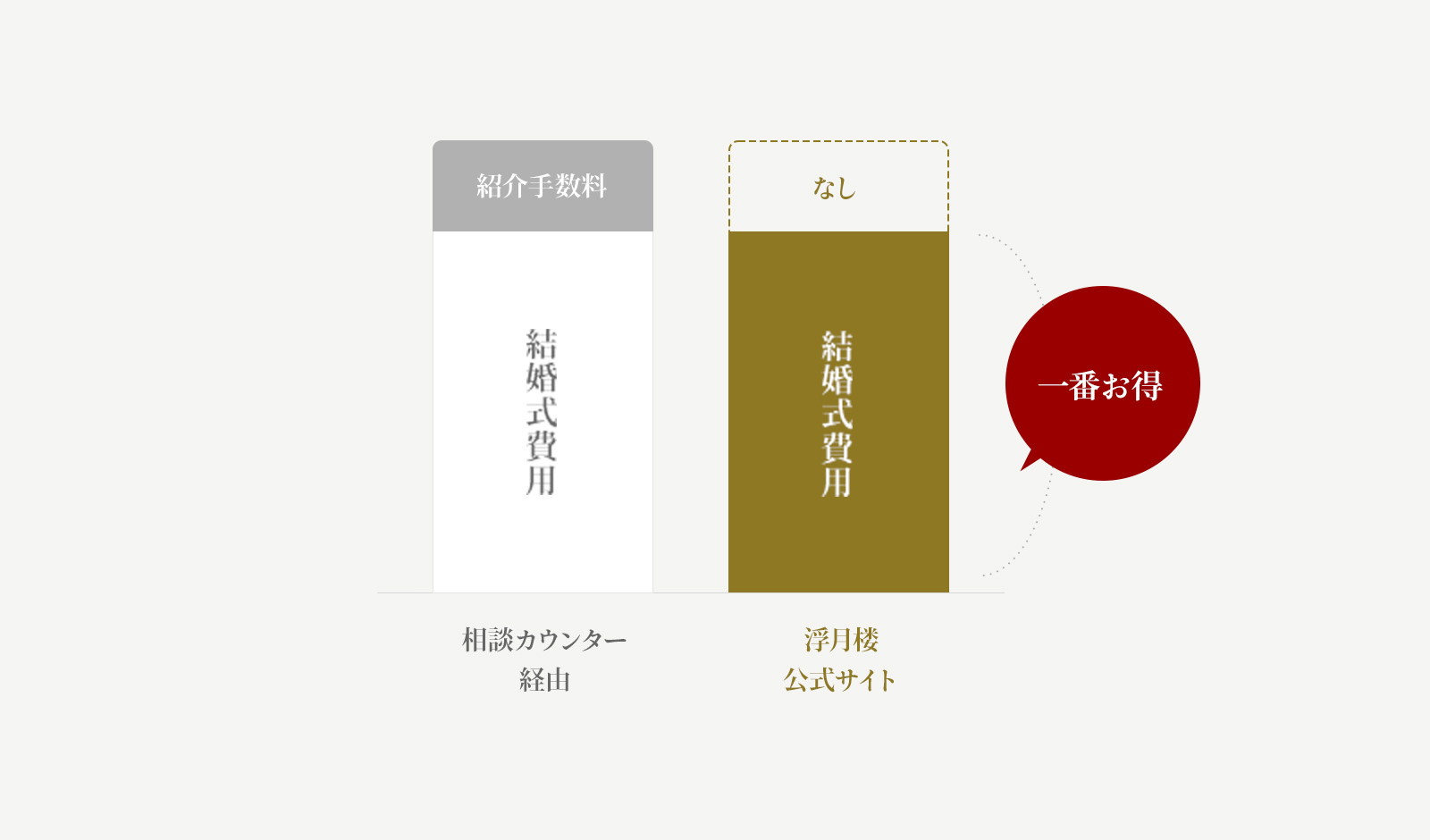 公式サイトからの予約がお得な理由